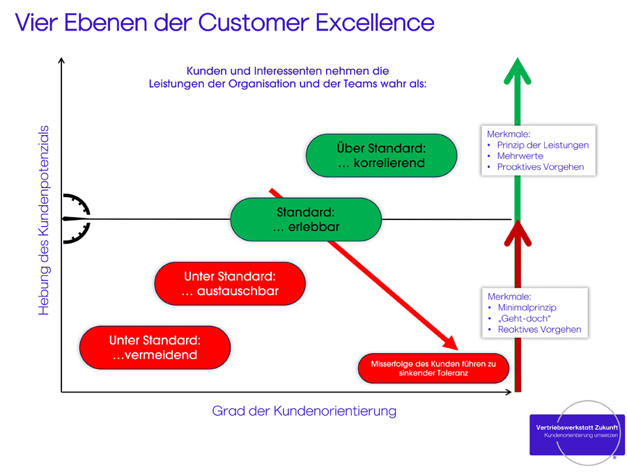 Vier Ebenen der Customer Excellence im Banking