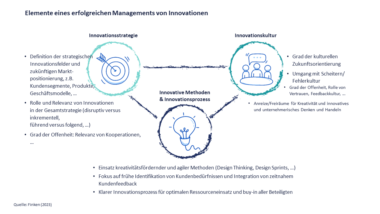 Elemente eines erfolgreichen Managements von Innovationen