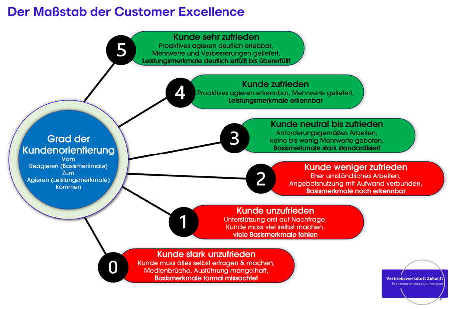 Maßstab der Customer Excellence im Banking