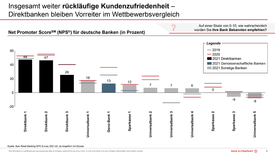 Net Promoter Score für ausgewählte Banken in Deutschland