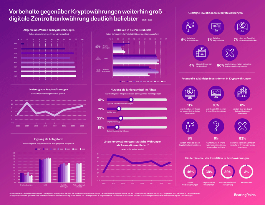 Infografik: Einstellung der Verbraucher zu Kryptowährungen