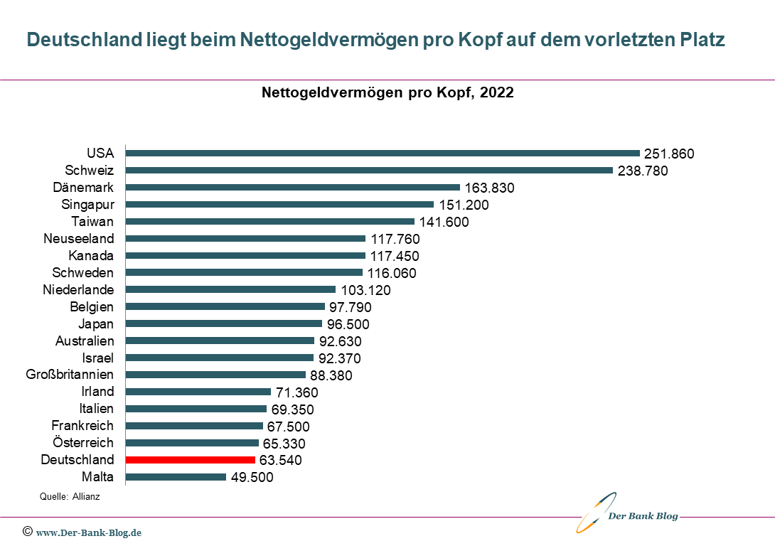 Deutschland liegt beim Nettogeldvermögen pro Kopf auf dem vorletzten Platz