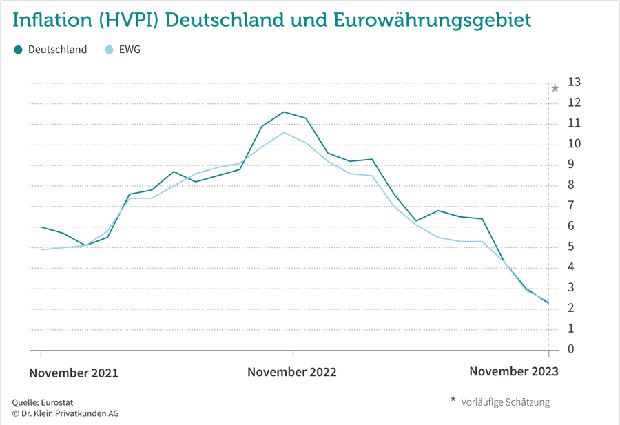 Entwicklung der Inflation in Deutschland und im Euroraum