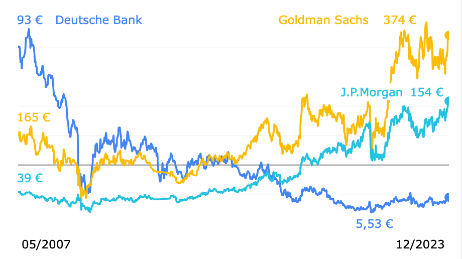 Aktienkurse von Deutsche Bank, Goldman Sachs und J.P. Morgan