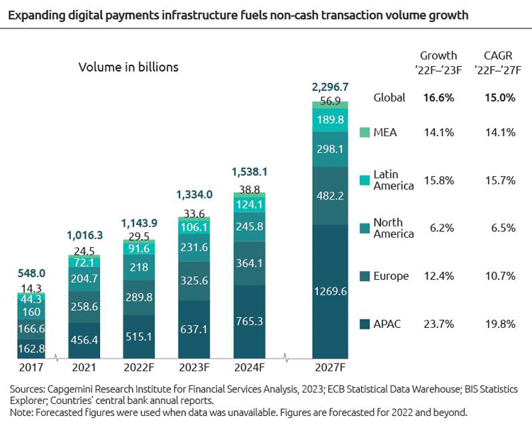Entwicklung und Prognose des Volumens digitaler Zahlungen