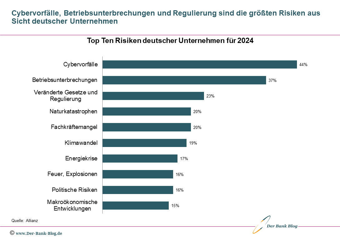 Die Top Ten der Geschäftsrisiken für deutsche Unternehmen in 2024