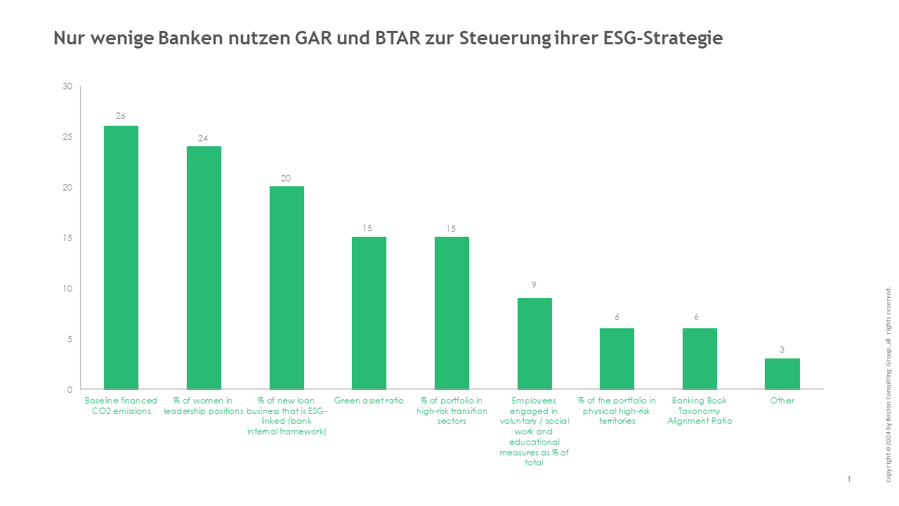 Nur wenige Banken nutzen GAR und BTAR zur Steuerung ihrer ESG-Strategie